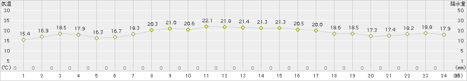 日立(>2015年05月20日)のアメダスグラフ