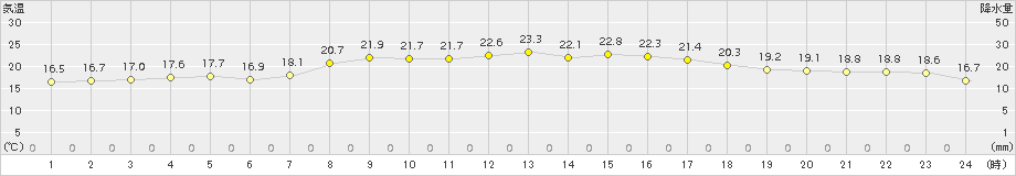 水戸(>2015年05月20日)のアメダスグラフ