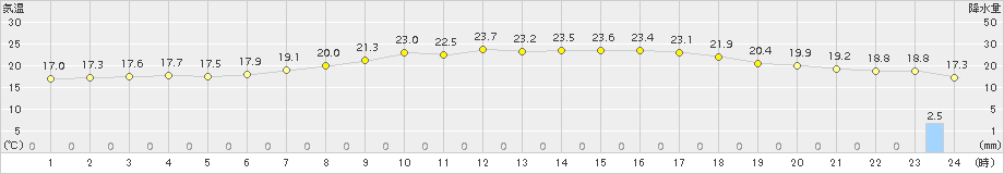 つくば(>2015年05月20日)のアメダスグラフ