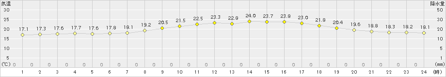 龍ケ崎(>2015年05月20日)のアメダスグラフ