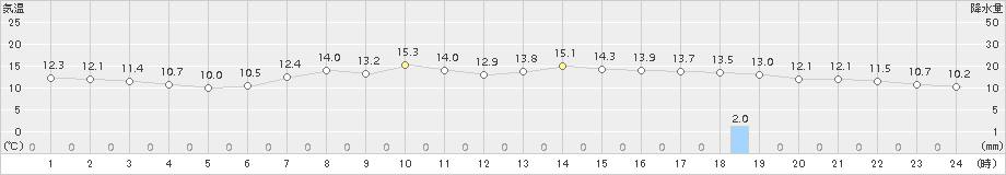 奥日光(>2015年05月20日)のアメダスグラフ