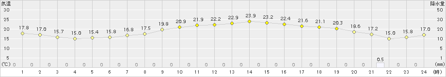 塩谷(>2015年05月20日)のアメダスグラフ