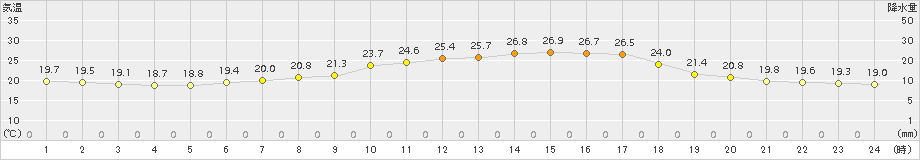 伊勢崎(>2015年05月20日)のアメダスグラフ