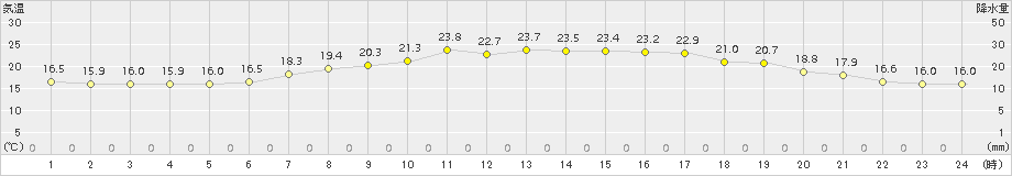 神流(>2015年05月20日)のアメダスグラフ