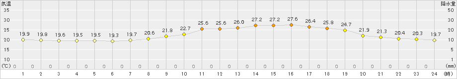 熊谷(>2015年05月20日)のアメダスグラフ