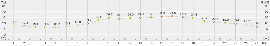 秩父(>2015年05月20日)のアメダスグラフ