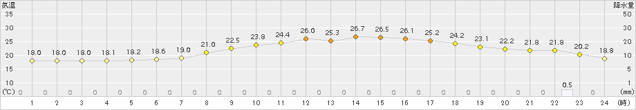 越谷(>2015年05月20日)のアメダスグラフ