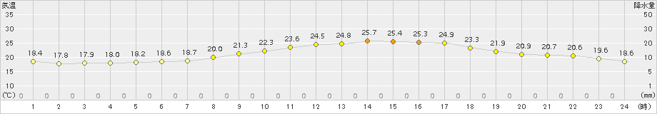 船橋(>2015年05月20日)のアメダスグラフ