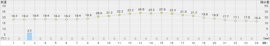 横芝光(>2015年05月20日)のアメダスグラフ