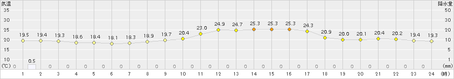 木更津(>2015年05月20日)のアメダスグラフ