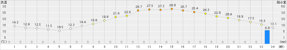 伊那(>2015年05月20日)のアメダスグラフ