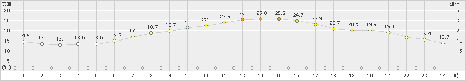 大泉(>2015年05月20日)のアメダスグラフ