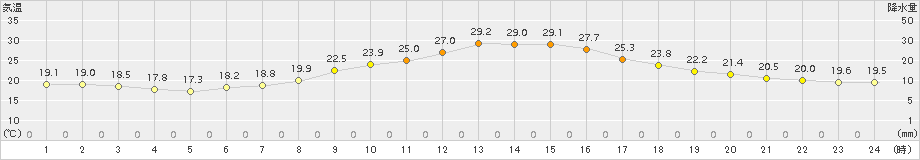 勝沼(>2015年05月20日)のアメダスグラフ