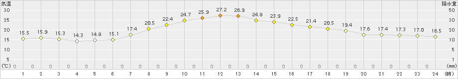 古関(>2015年05月20日)のアメダスグラフ