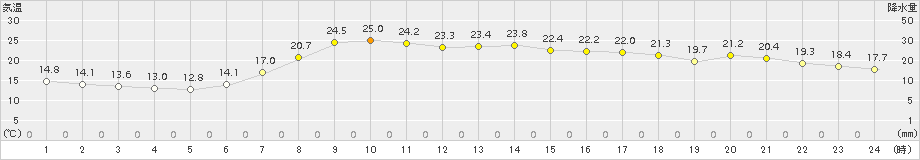 南伊勢(>2015年05月20日)のアメダスグラフ