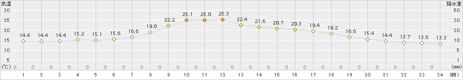 伏木(>2015年05月20日)のアメダスグラフ