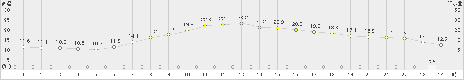 米原(>2015年05月20日)のアメダスグラフ