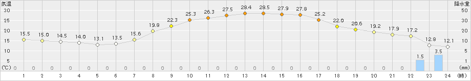 かつらぎ(>2015年05月20日)のアメダスグラフ
