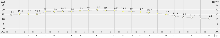 海士(>2015年05月20日)のアメダスグラフ