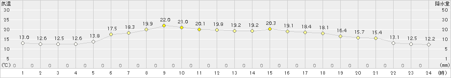 青谷(>2015年05月20日)のアメダスグラフ