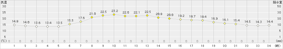 鳥取(>2015年05月20日)のアメダスグラフ