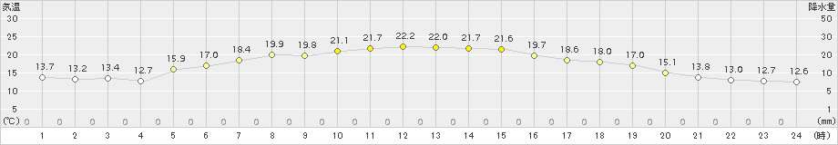 油谷(>2015年05月20日)のアメダスグラフ