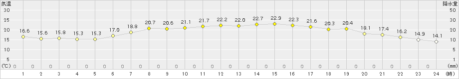 中津(>2015年05月20日)のアメダスグラフ