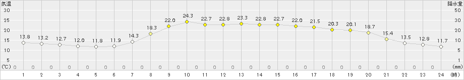 院内(>2015年05月20日)のアメダスグラフ