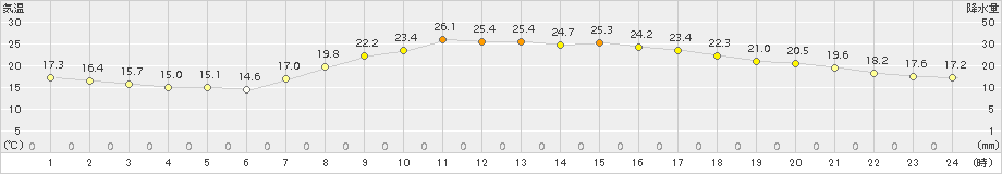 大分(>2015年05月20日)のアメダスグラフ