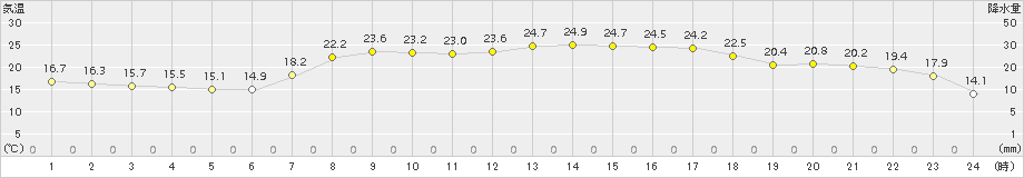 古江(>2015年05月20日)のアメダスグラフ