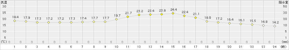 牧之原(>2015年05月20日)のアメダスグラフ