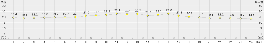 上中(>2015年05月20日)のアメダスグラフ