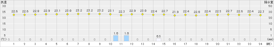 喜界島(>2015年05月20日)のアメダスグラフ