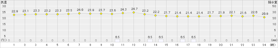 古仁屋(>2015年05月20日)のアメダスグラフ