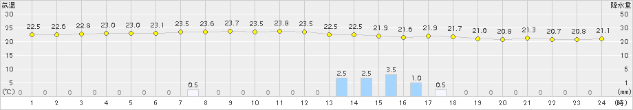 伊仙(>2015年05月20日)のアメダスグラフ