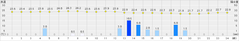 与論島(>2015年05月20日)のアメダスグラフ