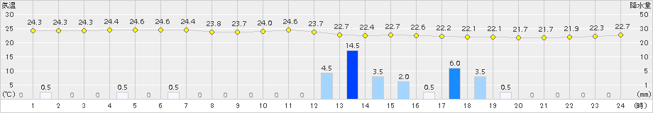 伊是名(>2015年05月20日)のアメダスグラフ