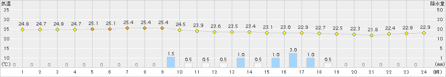 粟国(>2015年05月20日)のアメダスグラフ