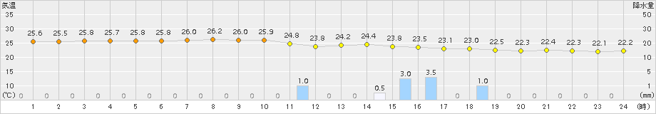 名護(>2015年05月20日)のアメダスグラフ