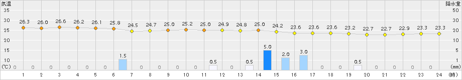 久米島(>2015年05月20日)のアメダスグラフ