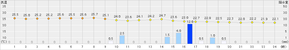 宮城島(>2015年05月20日)のアメダスグラフ