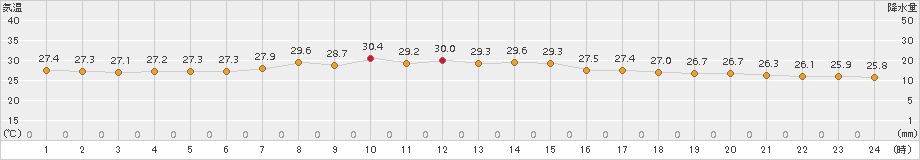 仲筋(>2015年05月20日)のアメダスグラフ