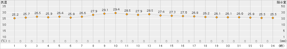 西表島(>2015年05月20日)のアメダスグラフ