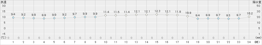 神恵内(>2015年05月21日)のアメダスグラフ