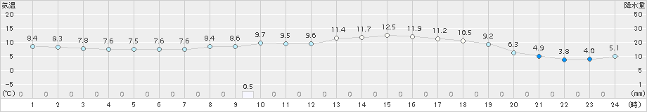 喜茂別(>2015年05月21日)のアメダスグラフ