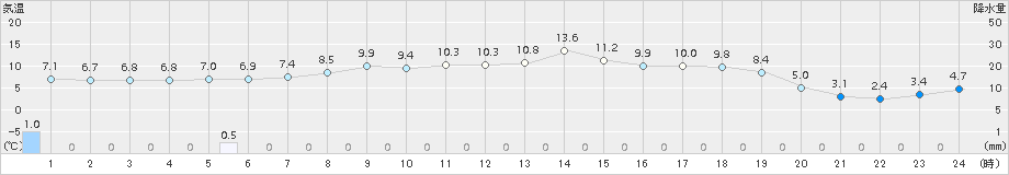 興部(>2015年05月21日)のアメダスグラフ