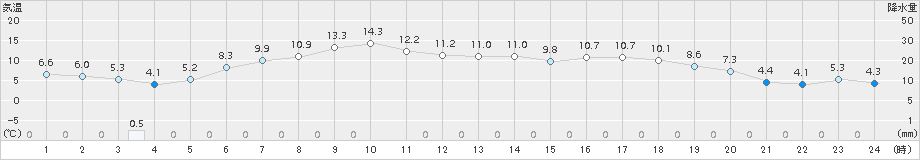 厚床(>2015年05月21日)のアメダスグラフ