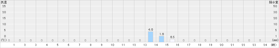 阿寒(>2015年05月21日)のアメダスグラフ