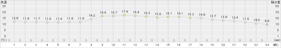 青森(>2015年05月21日)のアメダスグラフ