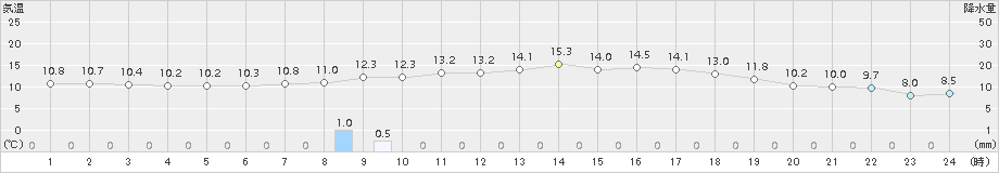 脇神(>2015年05月21日)のアメダスグラフ